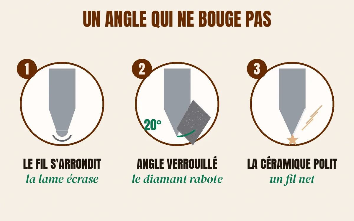 Schéma en 3 temps : le fil s'arrondit, l'angle verrouillé, la céramique polit